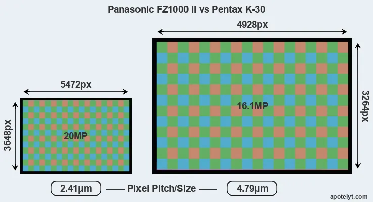 FZ1000 II versus K-30 MP