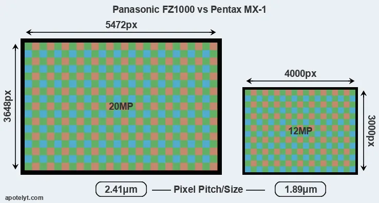 FZ1000 versus MX-1 MP