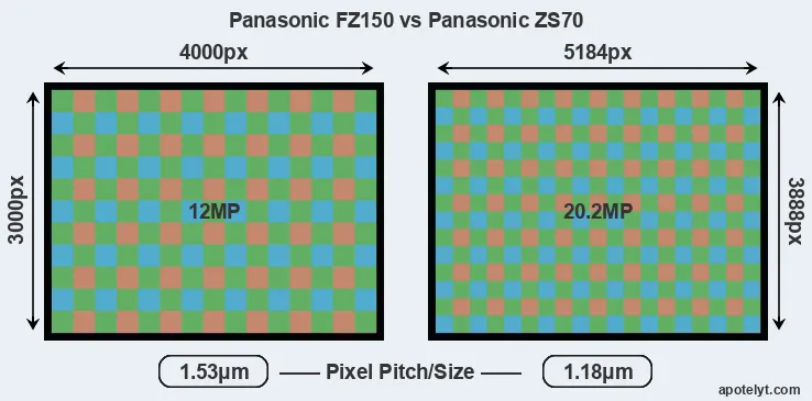 FZ150 versus ZS70 MP