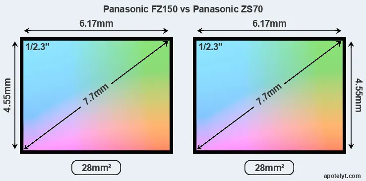 Panasonic FZ150 and Panasonic ZS70 sensor measures