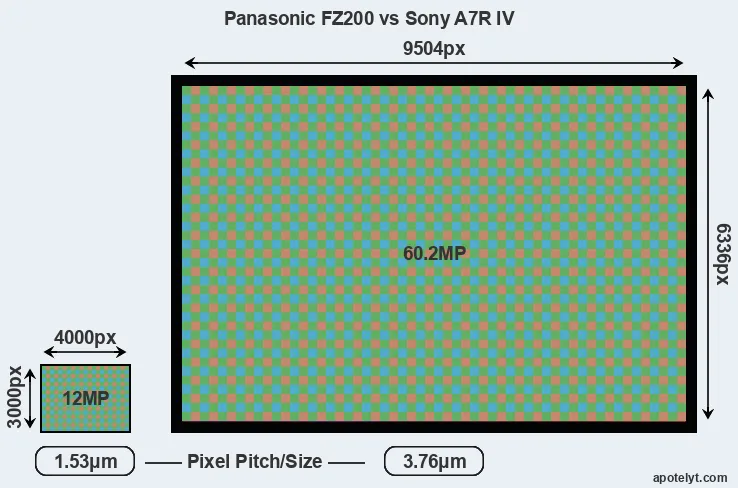 FZ200 versus A7R IV MP