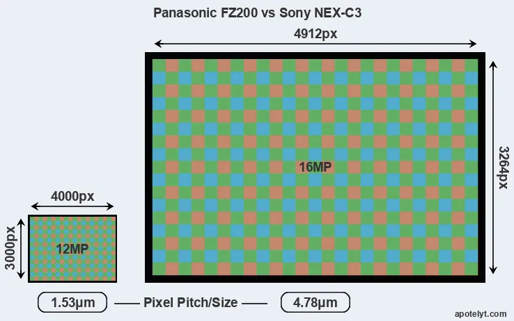 FZ200 versus NEX-C3 MP