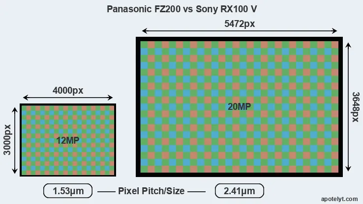 FZ200 versus RX100 V MP
