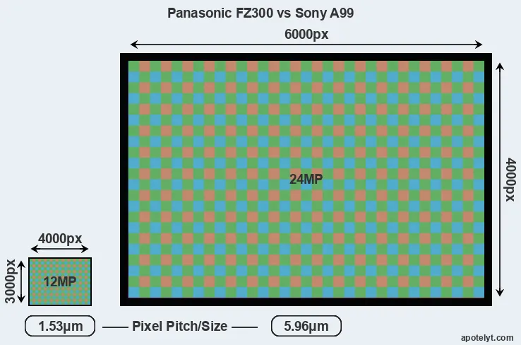 FZ300 versus A99 MP