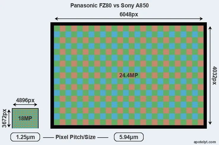 FZ80 versus A850 MP