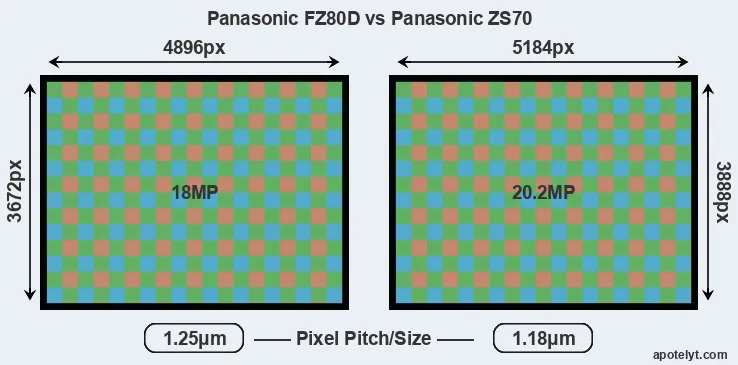 FZ80D versus ZS70 MP
