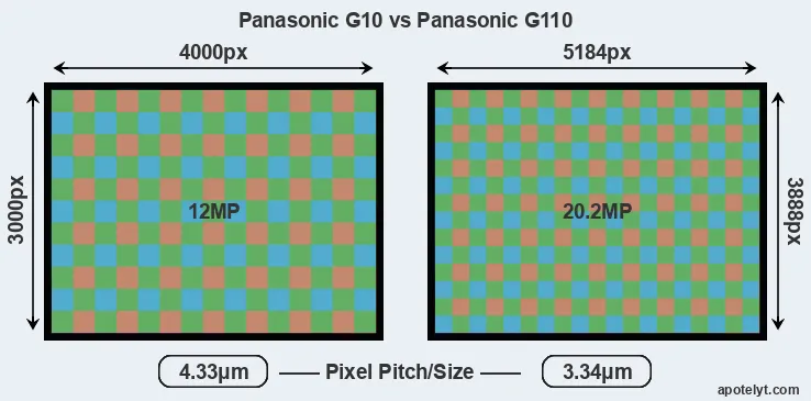 G10 versus G110 MP