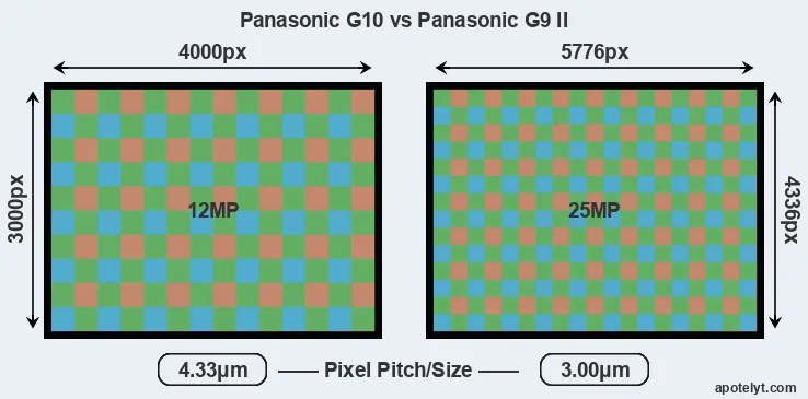 G10 versus G9 II MP