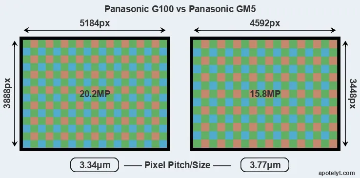 G100 versus GM5 MP