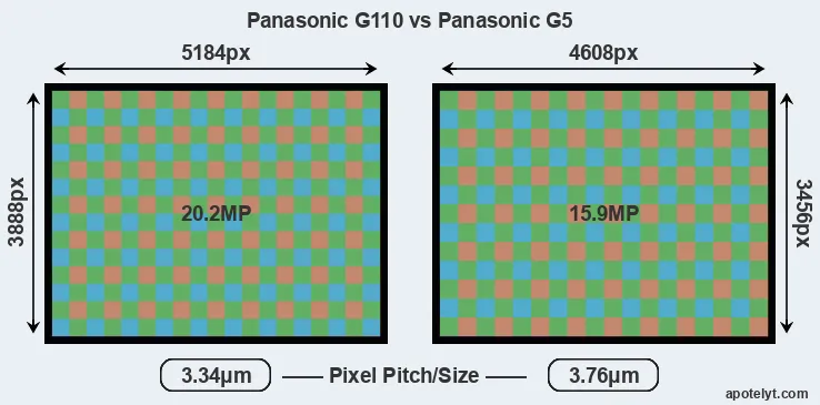 G110 versus G5 MP