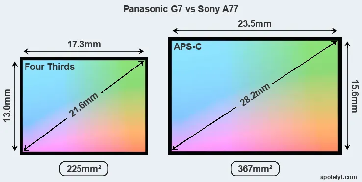 Panasonic G7 and Sony A77 sensor measures