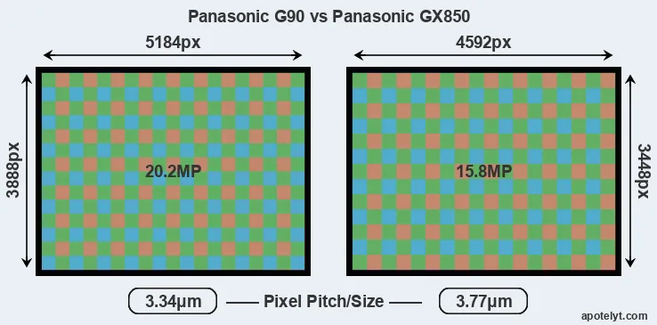 G90 versus GX850 MP