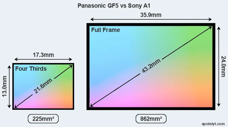 Panasonic GF5 and Sony A1 sensor measures