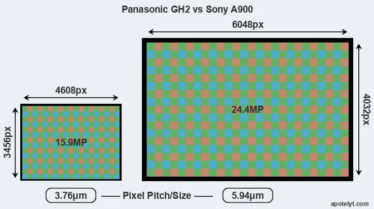 GH2 versus A900 MP