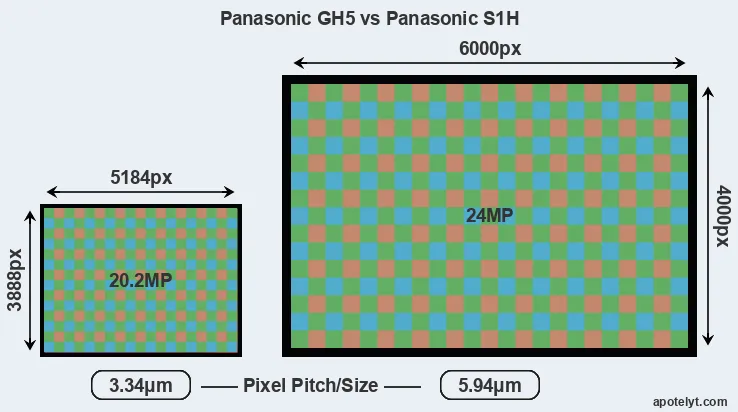 GH5 versus S1H MP