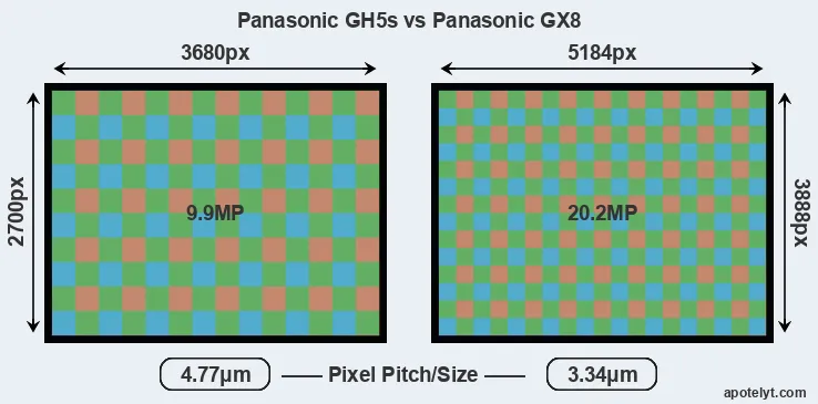 GH5s versus GX8 MP