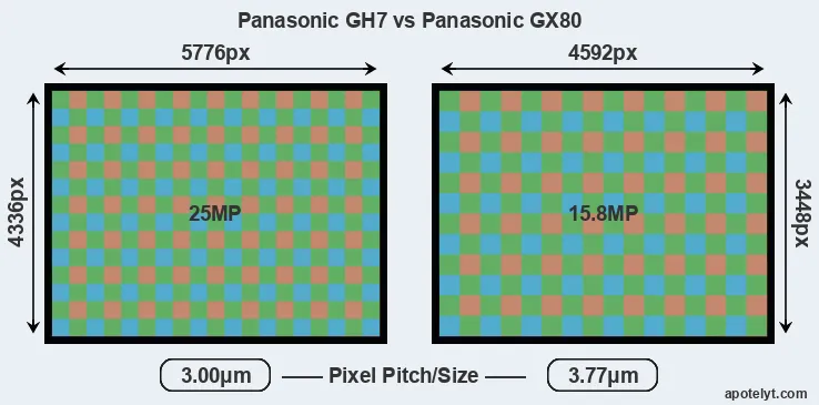 GH7 versus GX80 MP