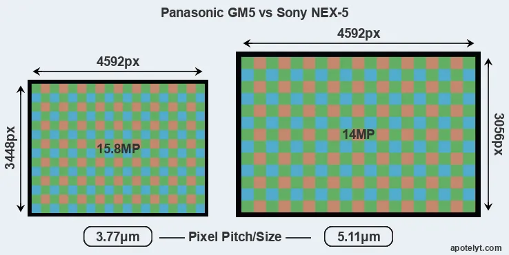 GM5 versus NEX-5 MP