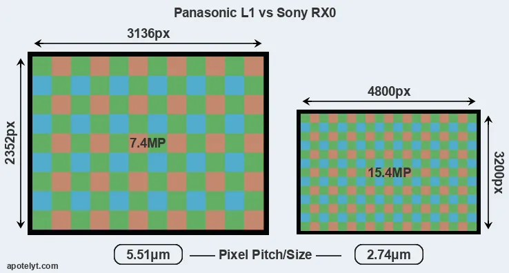 L1 versus RX0 MP