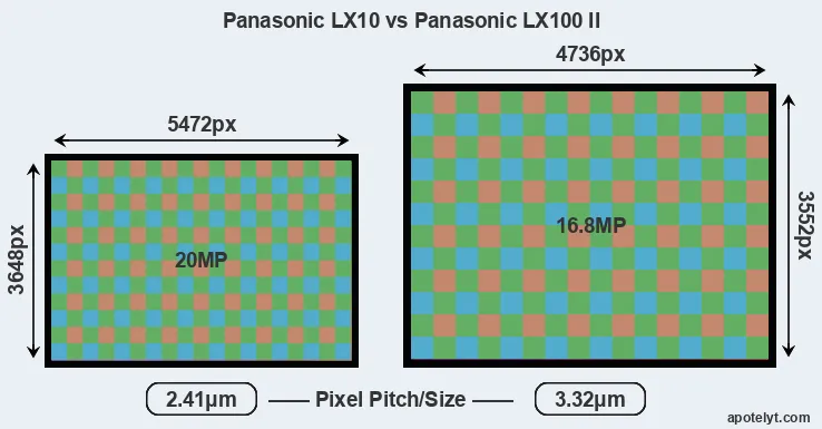 LX10 versus LX100 II MP