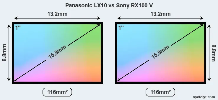 Panasonic LX10 and Sony RX100 V sensor measures