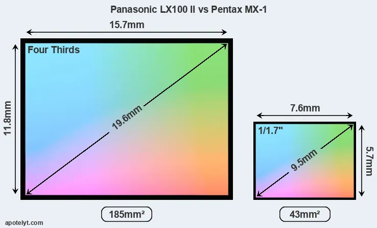 Panasonic LX100 II and Pentax MX-1 sensor measures
