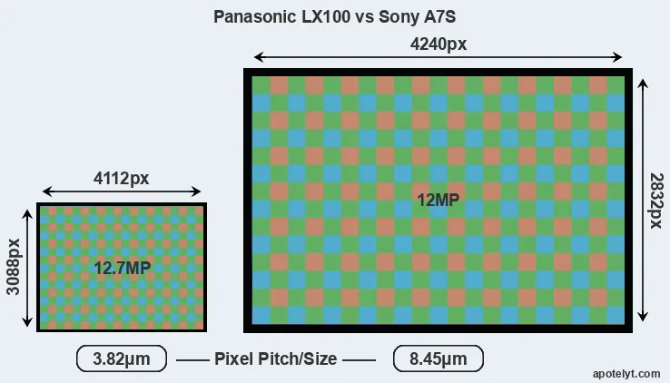 LX100 versus A7S MP