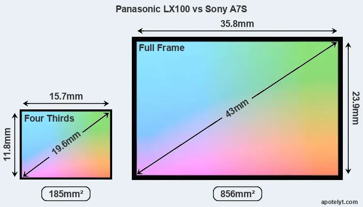 Panasonic LX100 and Sony A7S sensor measures