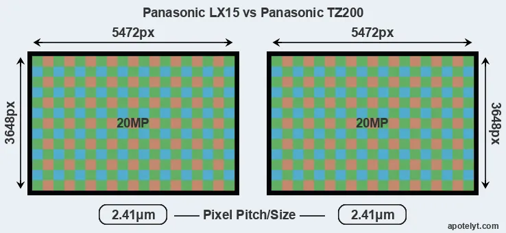 LX15 versus TZ200 MP