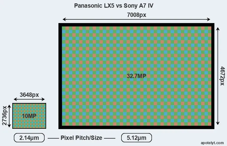 LX5 versus A7 IV MP