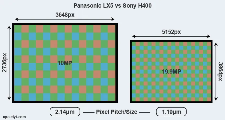 LX5 versus H400 MP