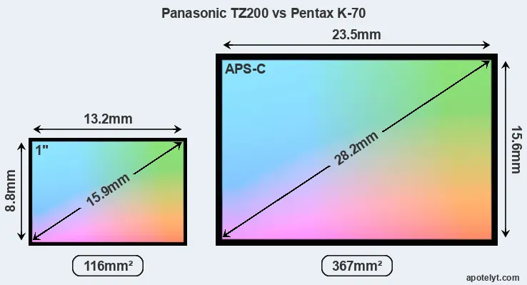Panasonic TZ200 and Pentax K-70 sensor measures