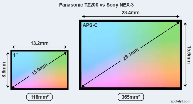 Panasonic TZ200 and Sony NEX-3 sensor measures