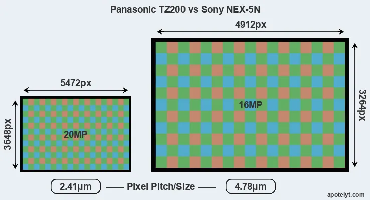 TZ200 versus NEX-5N MP