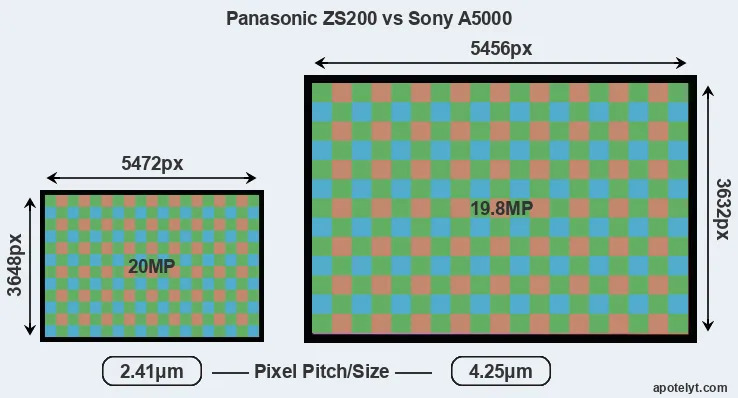 ZS200 versus A5000 MP