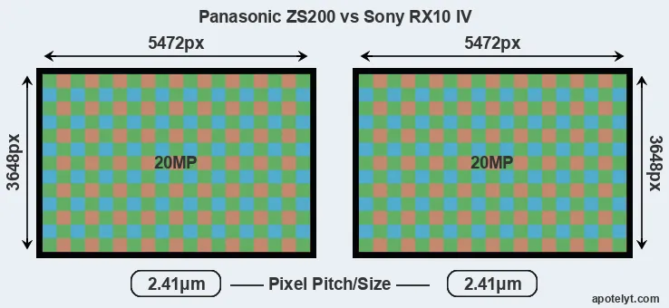 ZS200 versus RX10 IV MP