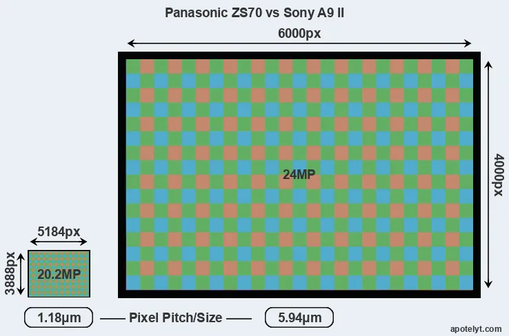 ZS70 versus A9 II MP