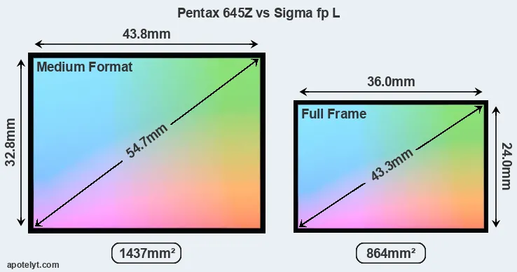 Pentax 645Z and Sigma fp L sensor measures