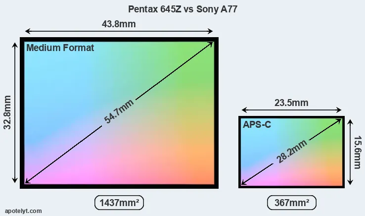Pentax 645Z and Sony A77 sensor measures