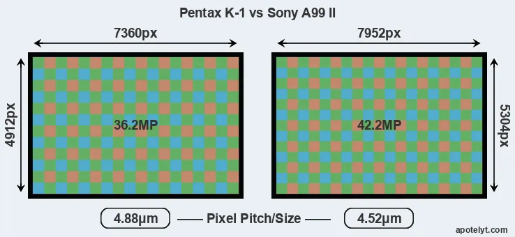 K-1 versus A99 II MP