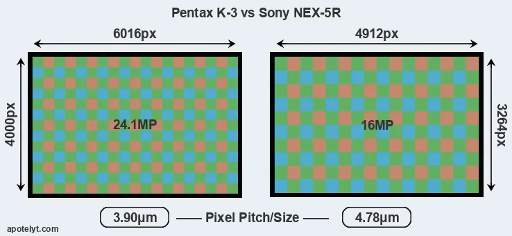 K-3 versus NEX-5R MP