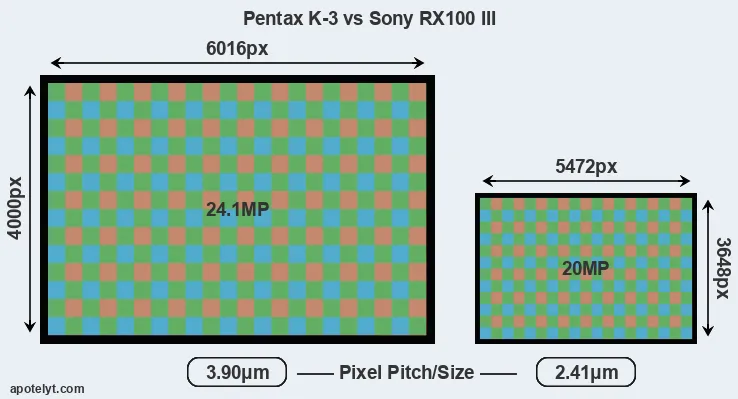 K-3 versus RX100 III MP