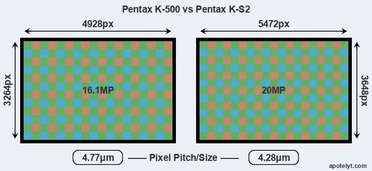 K-500 versus K-S2 MP