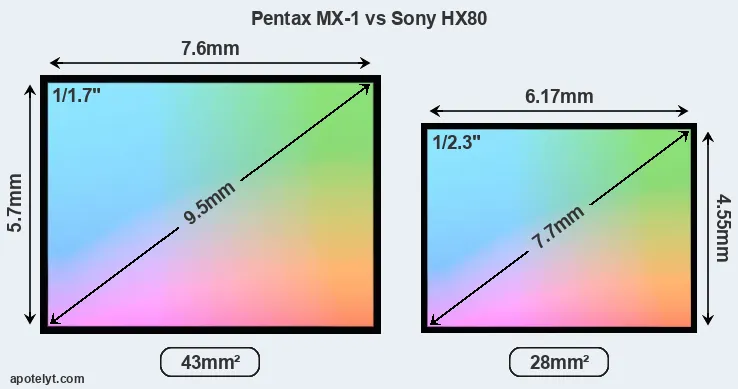 Pentax MX-1 and Sony HX80 sensor measures