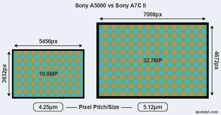 A5000 versus A7C II MP
