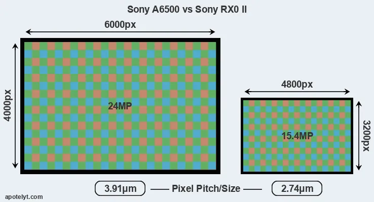 A6500 versus RX0 II MP