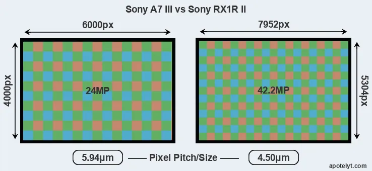 A7 III versus RX1R II MP