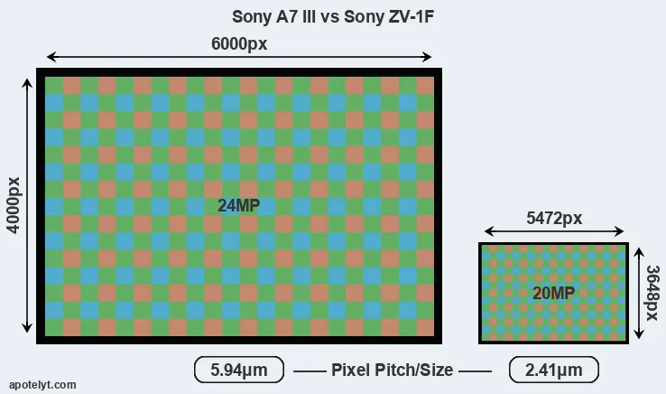 A7 III versus ZV-1F MP