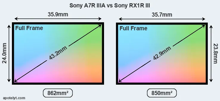 Sony A7R IIIA and Sony RX1R III sensor measures