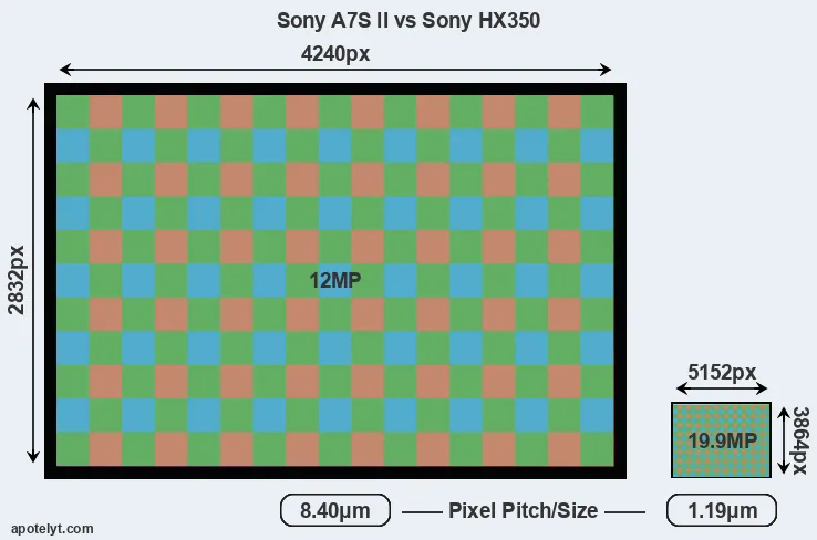 A7S II versus HX350 MP